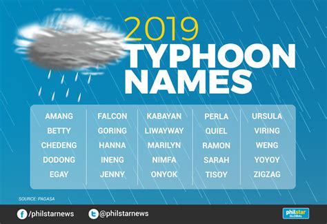LIST: PAGASA releases Philippine Typhoon names in .